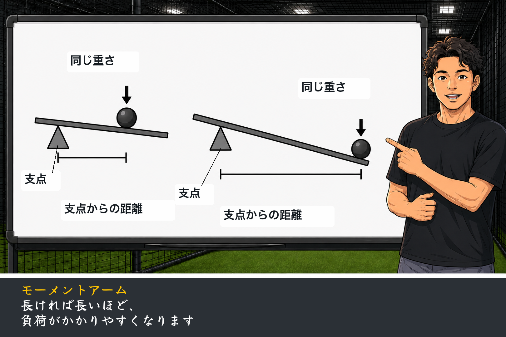 モーメントアームの図